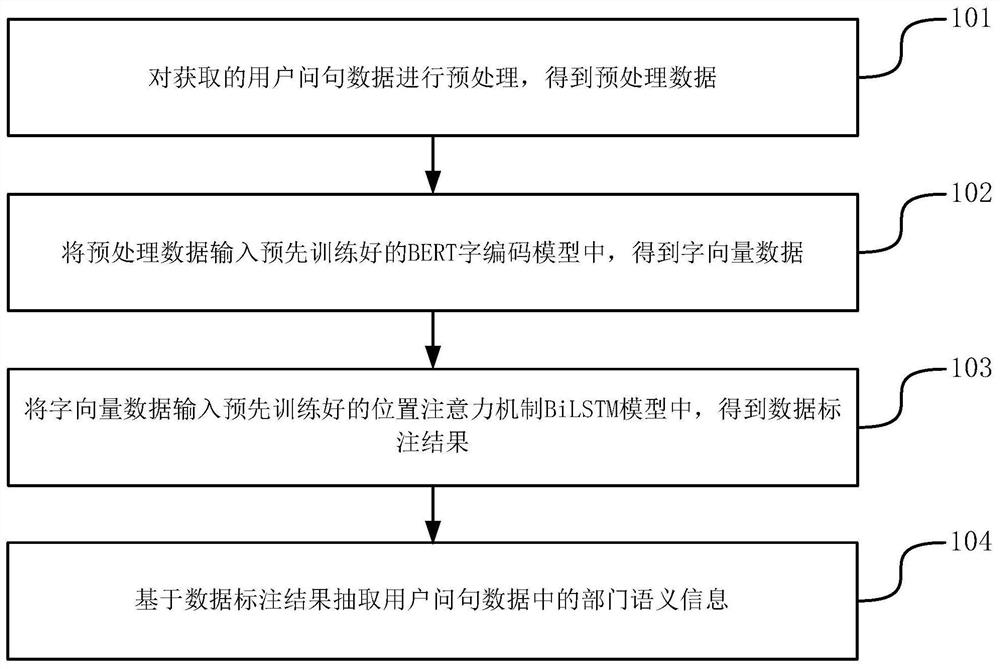 Deep learning-based department semantic information extraction method and device