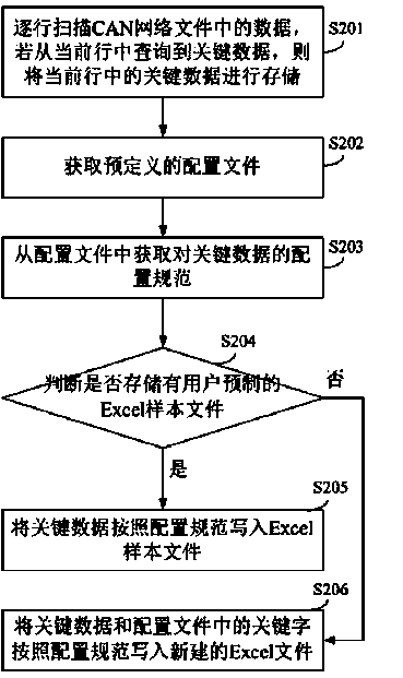 Method and device for converting CAN (controller area network) files into Excel files