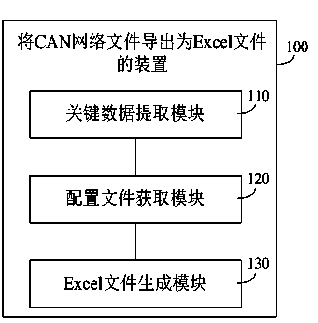 Method and device for converting CAN (controller area network) files into Excel files