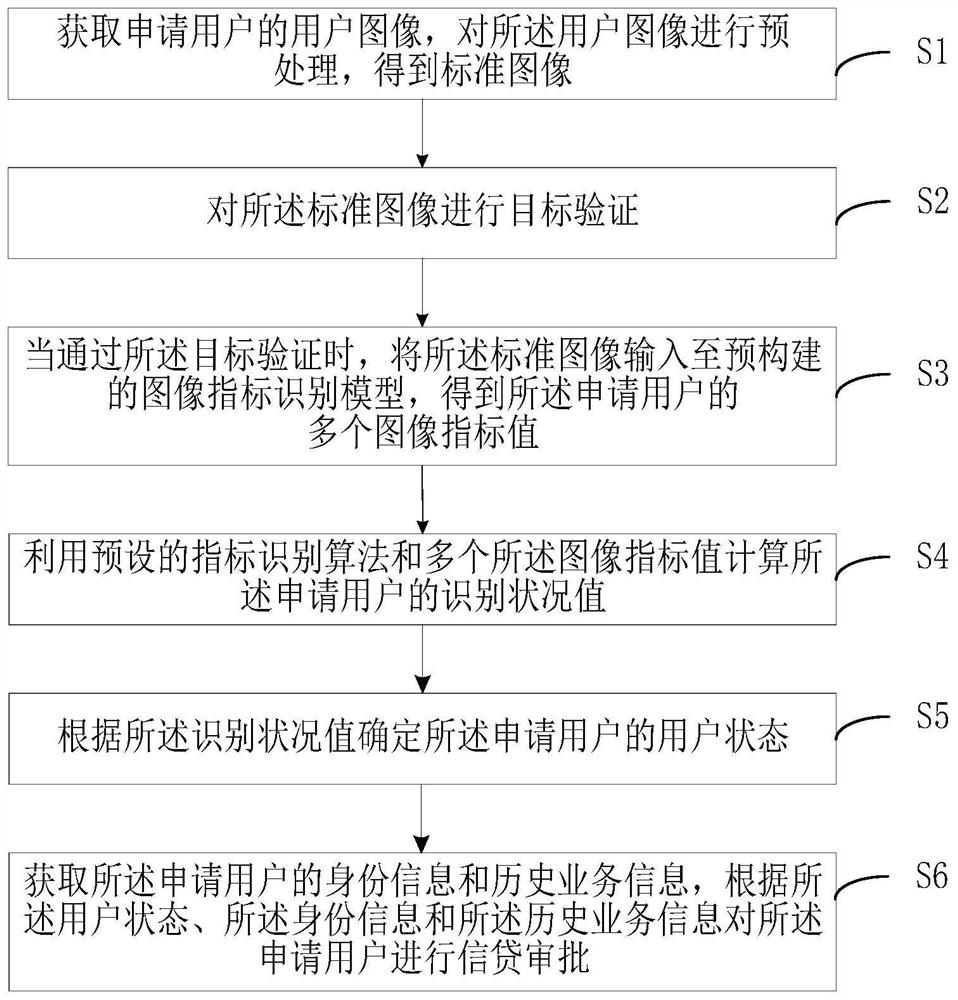 Image-based credit approval method and device, electronic equipment and medium