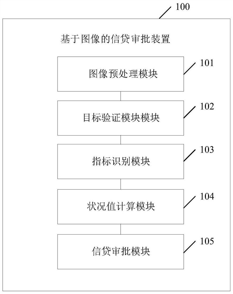 Image-based credit approval method and device, electronic equipment and medium