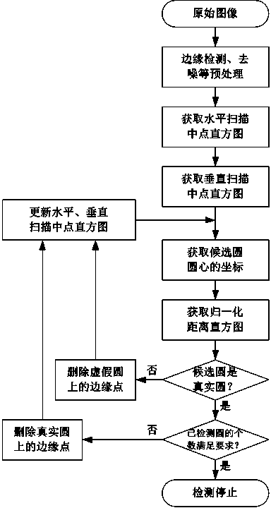 Circle detection method based on histogram peak value search