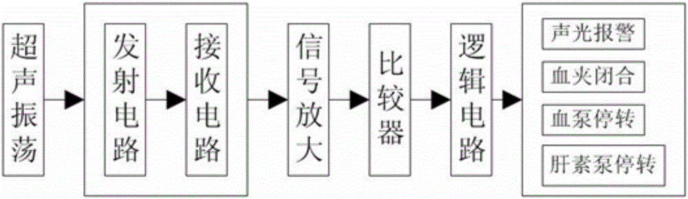 Portable blood purifying system bubble monitoring device and method