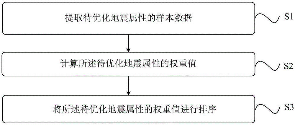 Seismic attribute optimization method and device