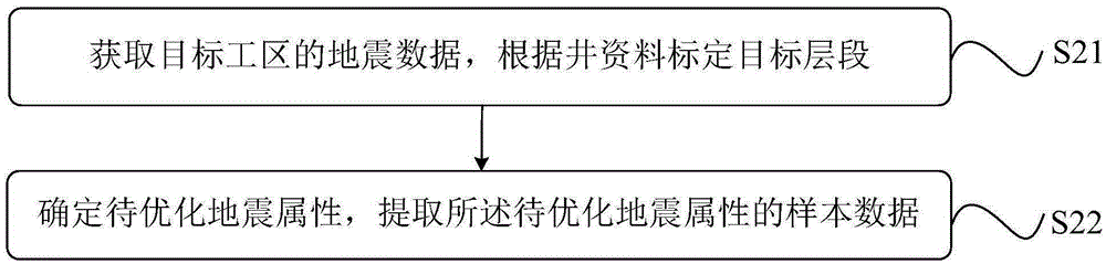 Seismic attribute optimization method and device