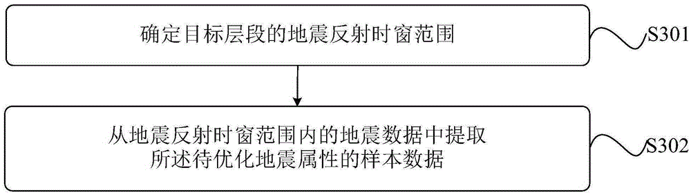 Seismic attribute optimization method and device