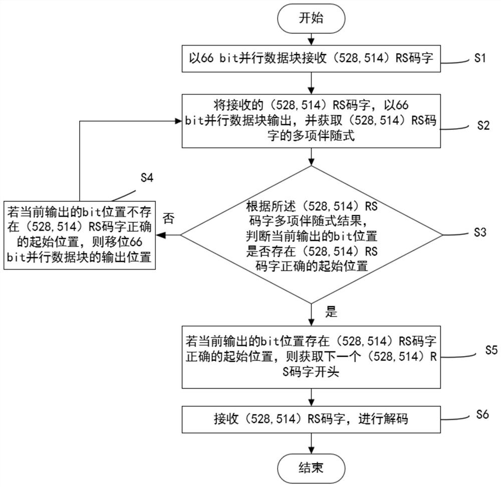 Bit displacement processing method and device based on RS coding blind synchronization