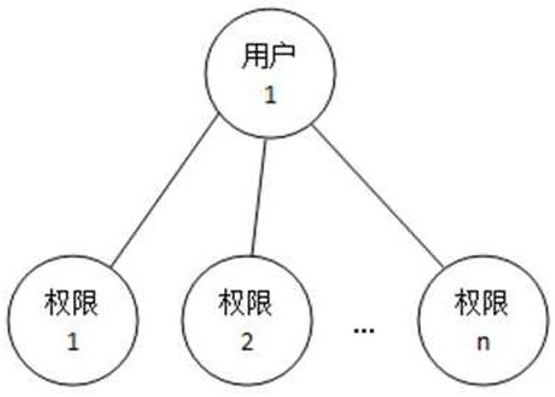 Role-Based Menu Authorization Method