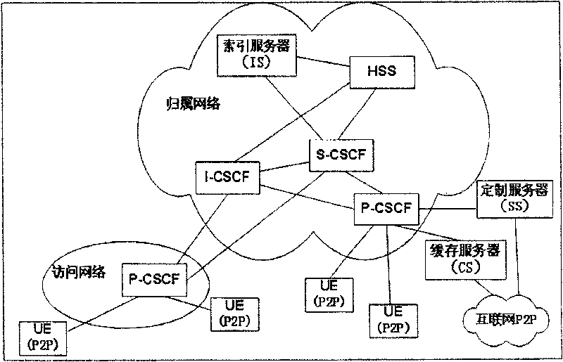 Peer-to-peer networking file sharing service network structure