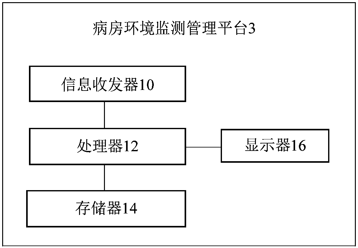 A ward environment monitoring system employing a wireless sensor network