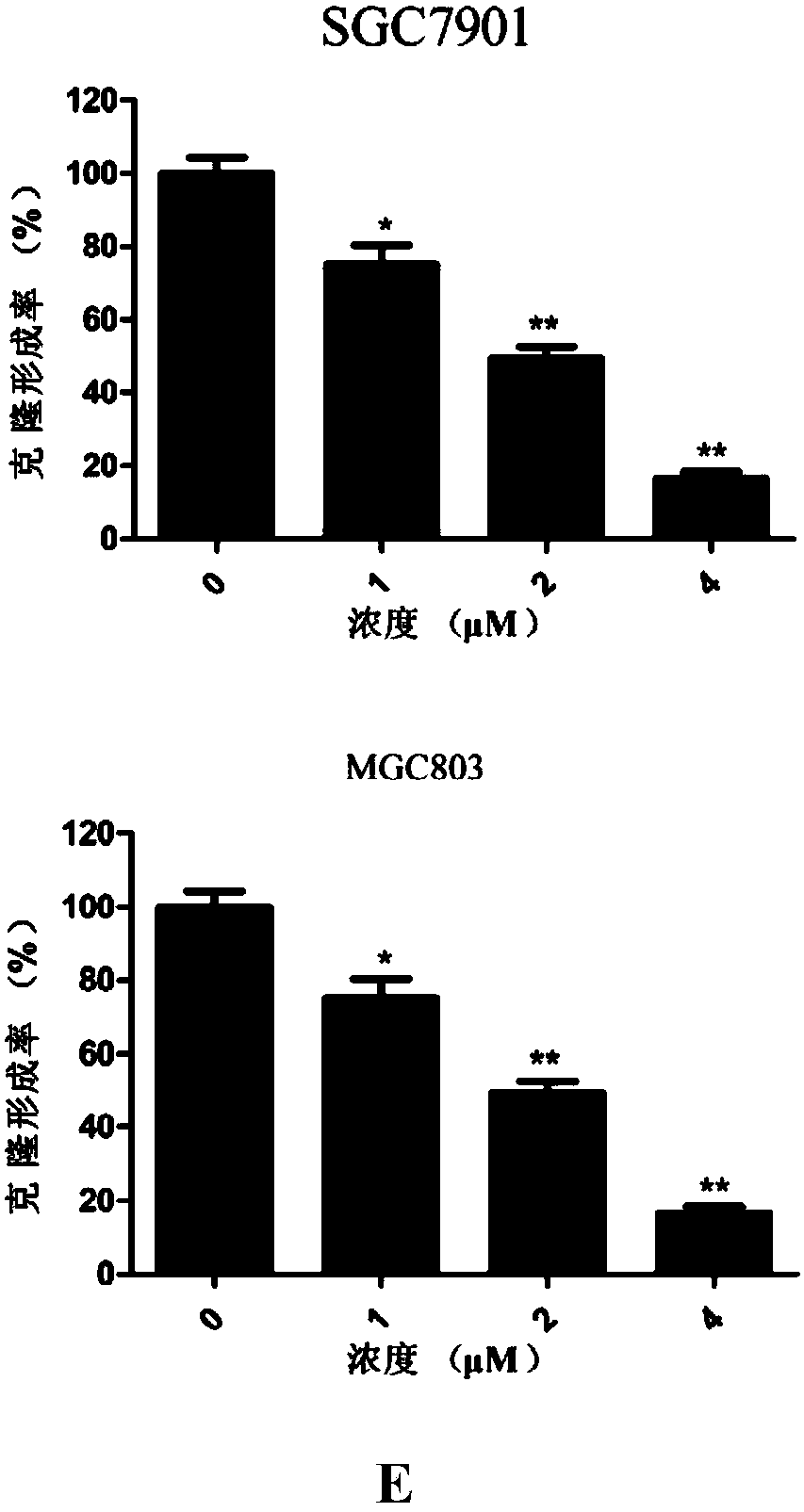 Zeylenone inhibiting gastric carcinoma cell proliferation, invasion, migration and apoptosis induction