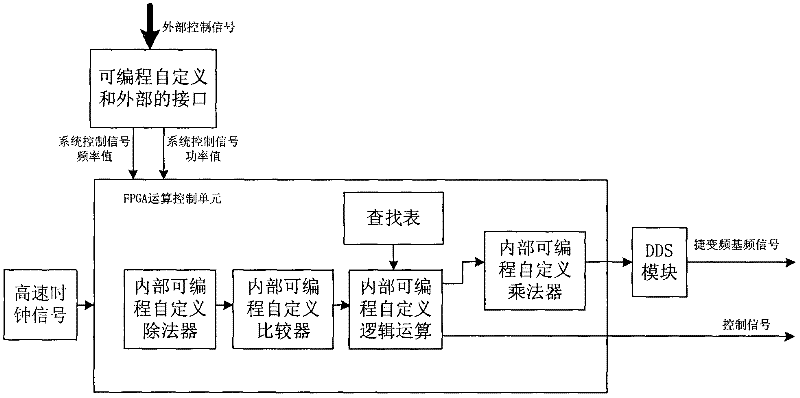 Micro-stepping ultra-wideband frequency agile frequency synthesizer with low spur and low phase noise