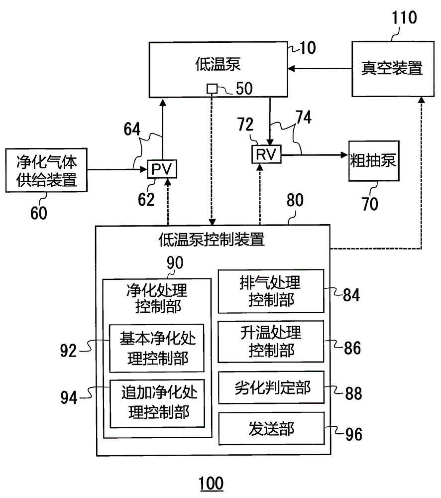 Cryopump control apparatus, cryopump system, and method for monitoring cryopump