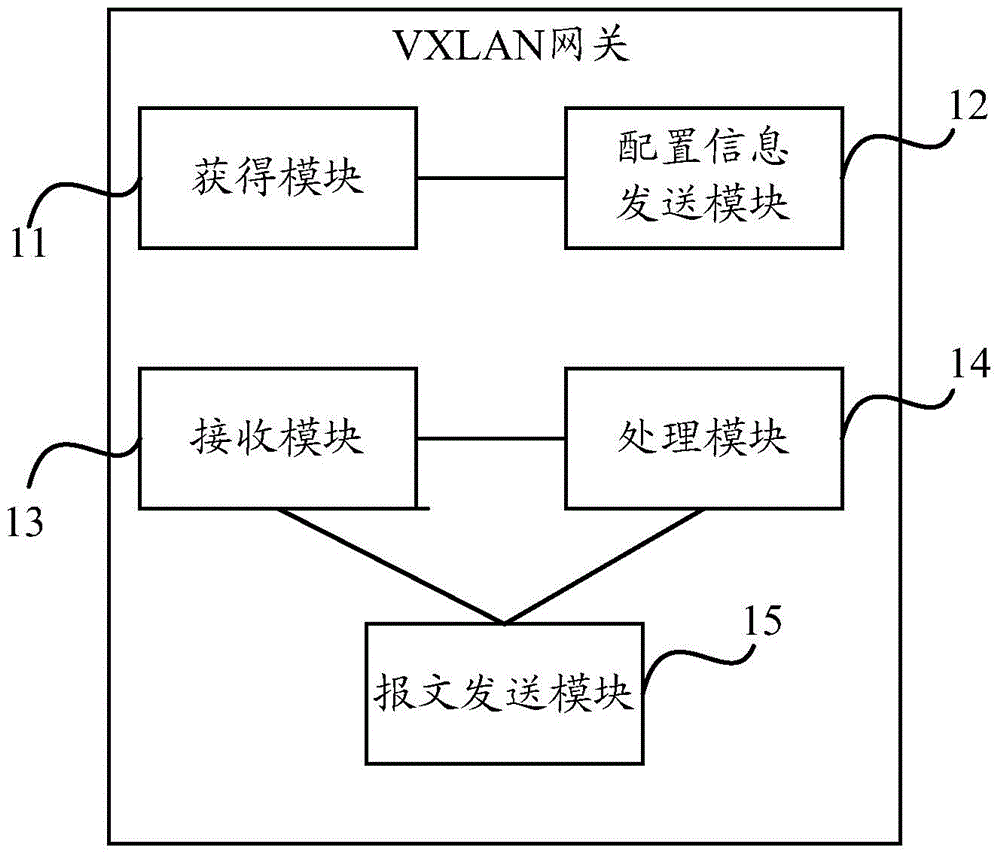 Message transmission method and device in VXLAN network