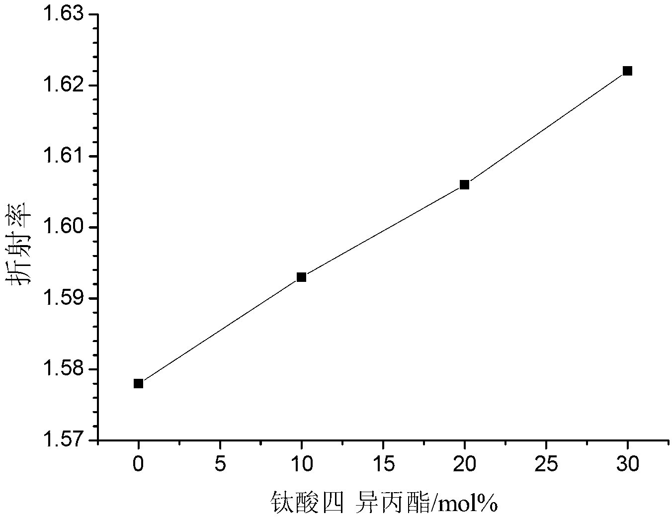 High refractive index titanium hybrid silicon resin and preparation method thereof