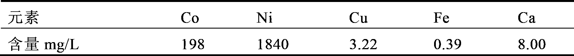 Method for improving extraction and separation efficiency of nickel and cobalt in biological leaching liquid