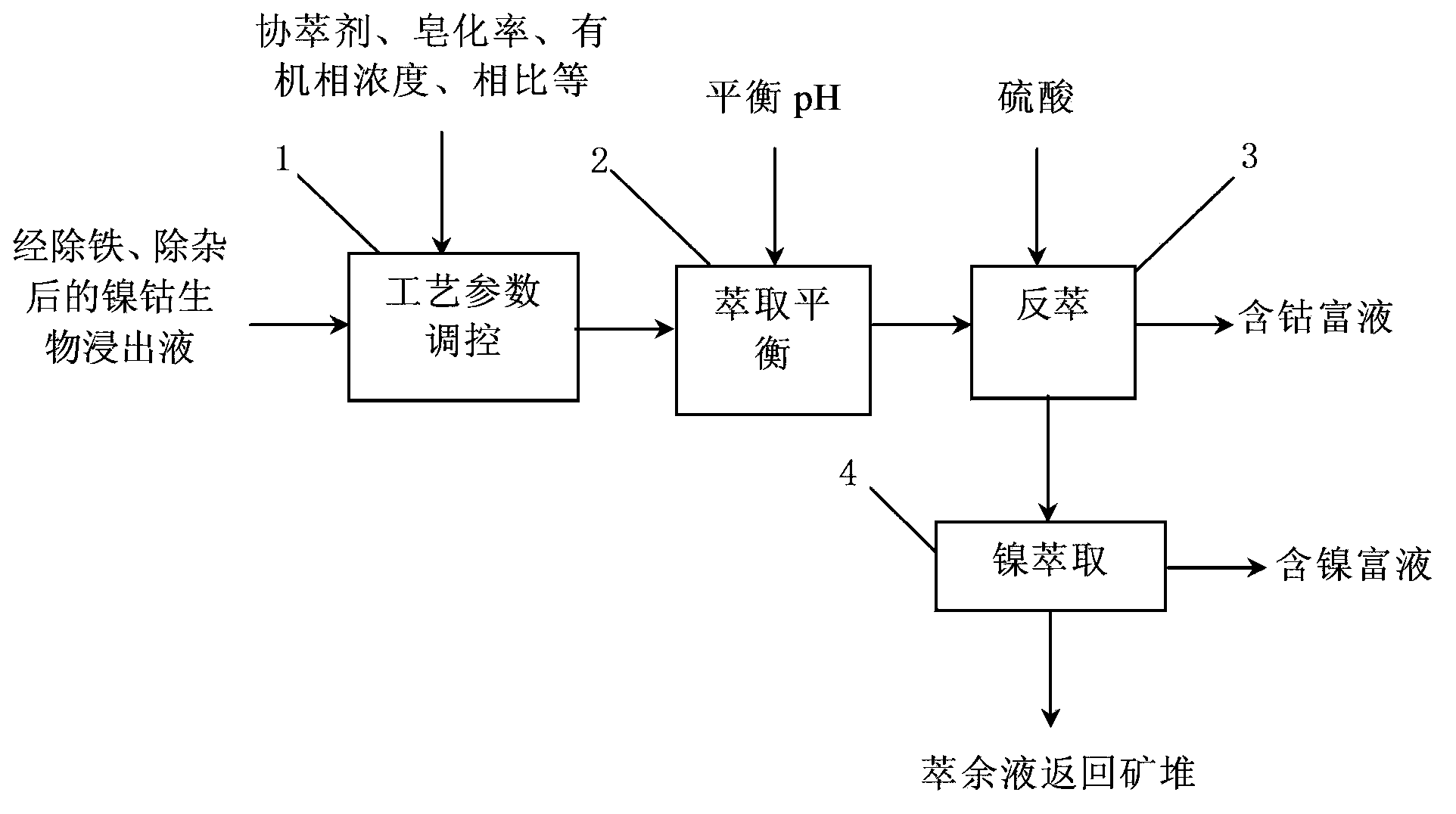 Method for improving extraction and separation efficiency of nickel and cobalt in biological leaching liquid