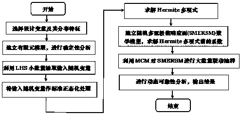 A random multiple extreme value response surface method for reliability analysis of a flexible component