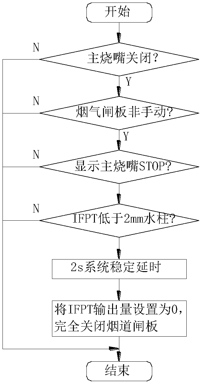 Furnace pressure control system and control method for automobile steel production by using open-flame continuous annealing furnace