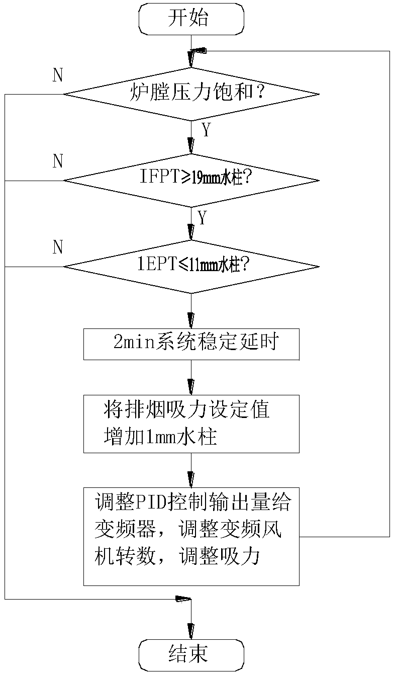 Furnace pressure control system and control method for automobile steel production by using open-flame continuous annealing furnace