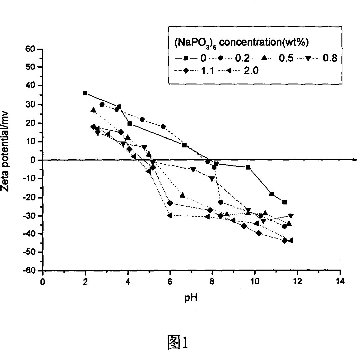 Method for preparing hypovanadic oxide suspensoid