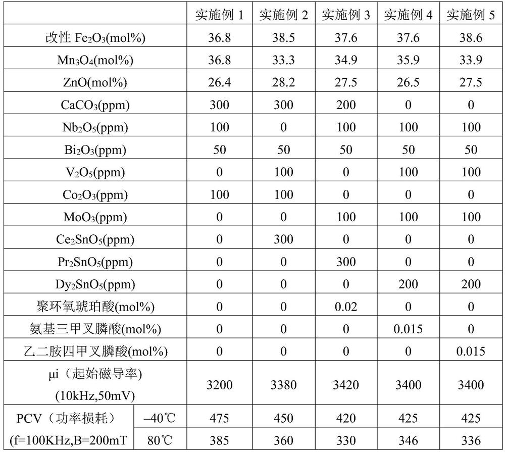 A kind of 5g application low-loss soft ferrite material and preparation method thereof