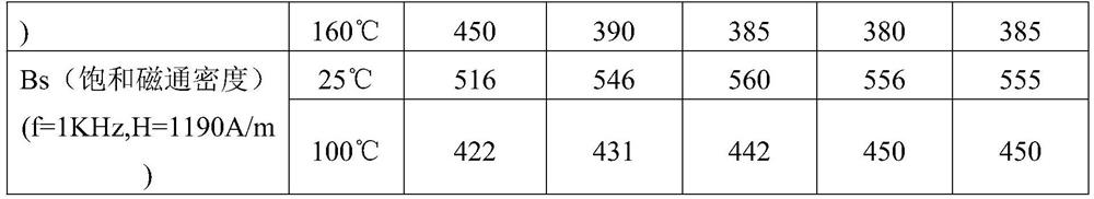 A kind of 5g application low-loss soft ferrite material and preparation method thereof