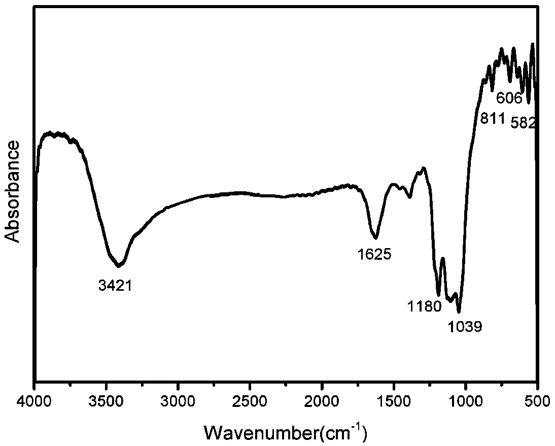 Preparation method for benzyl alcohol