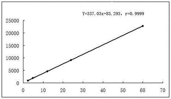 Method for detecting benzoic acid content in Kushen compound salicylic acid powder