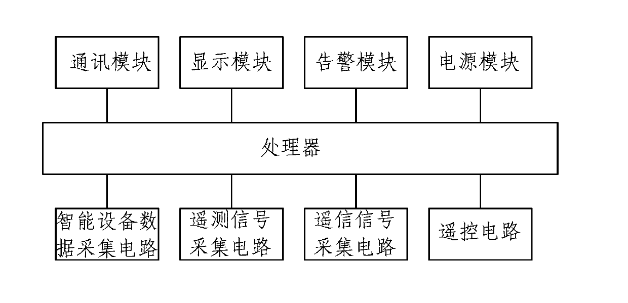 Substation equipment monitoring and early warning terminal