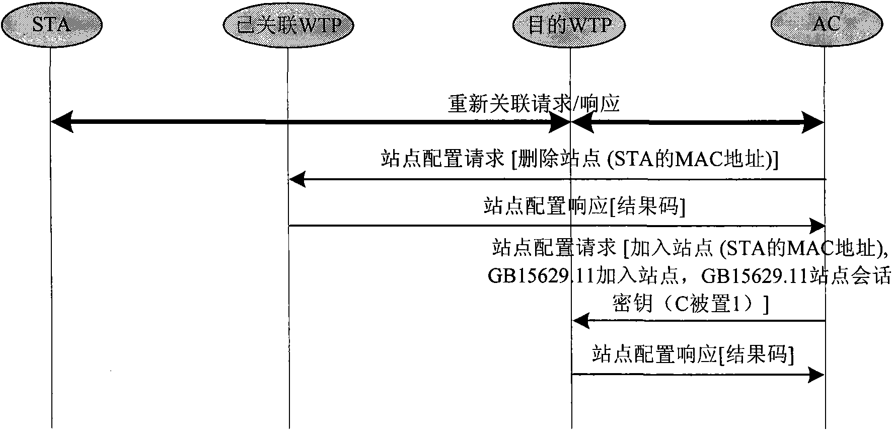 STA switching method when WPI is finished by AC in convergence type WLAN and system thereof