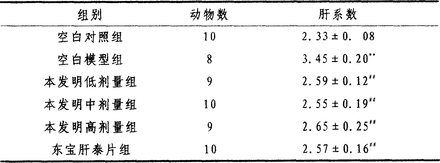 Application of anti-fatty liver Chinese traditional medicine and fistular onion stalk extractive on curing fatty liver