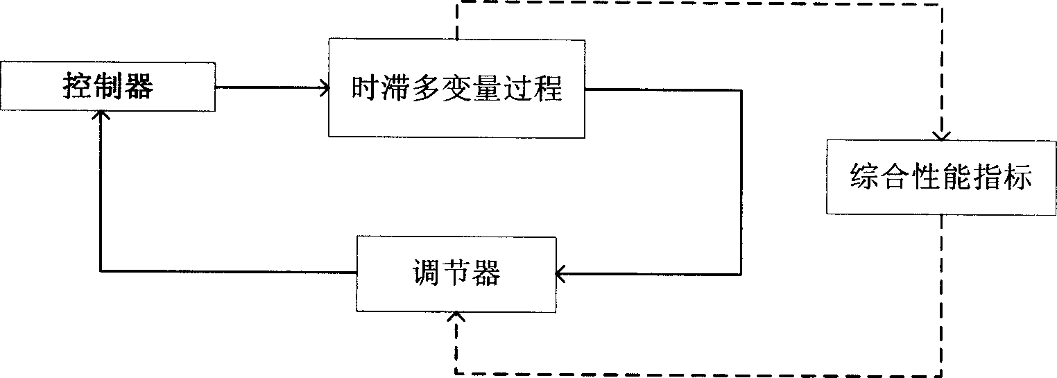 Resolution design method of decoupling controller of multivariable time delay system