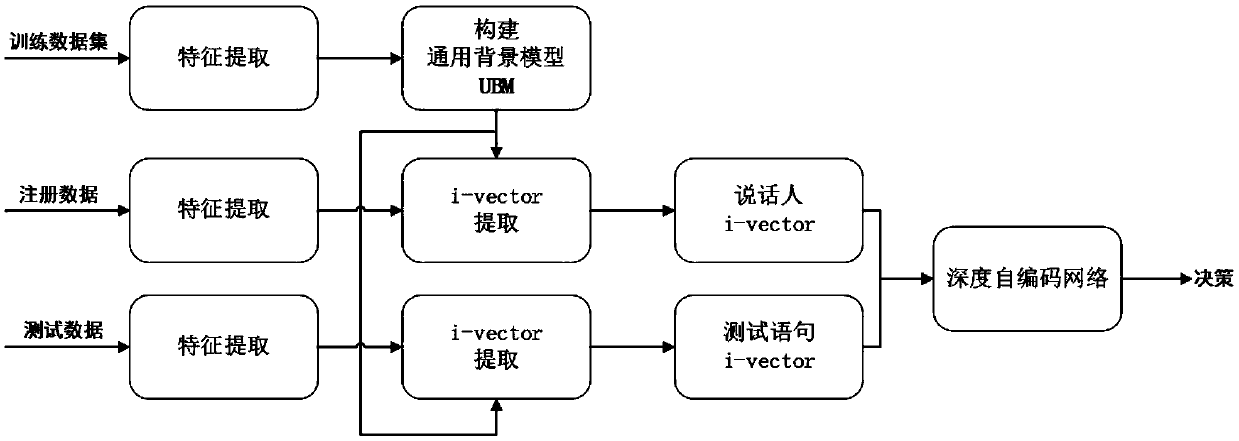 Speaker gender automatic recognition method and system based on deep self-coding network