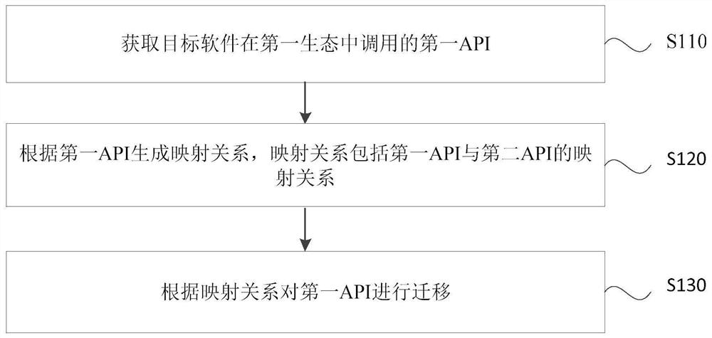 Software migration method and device among multiple ecology, computer equipment and storage medium