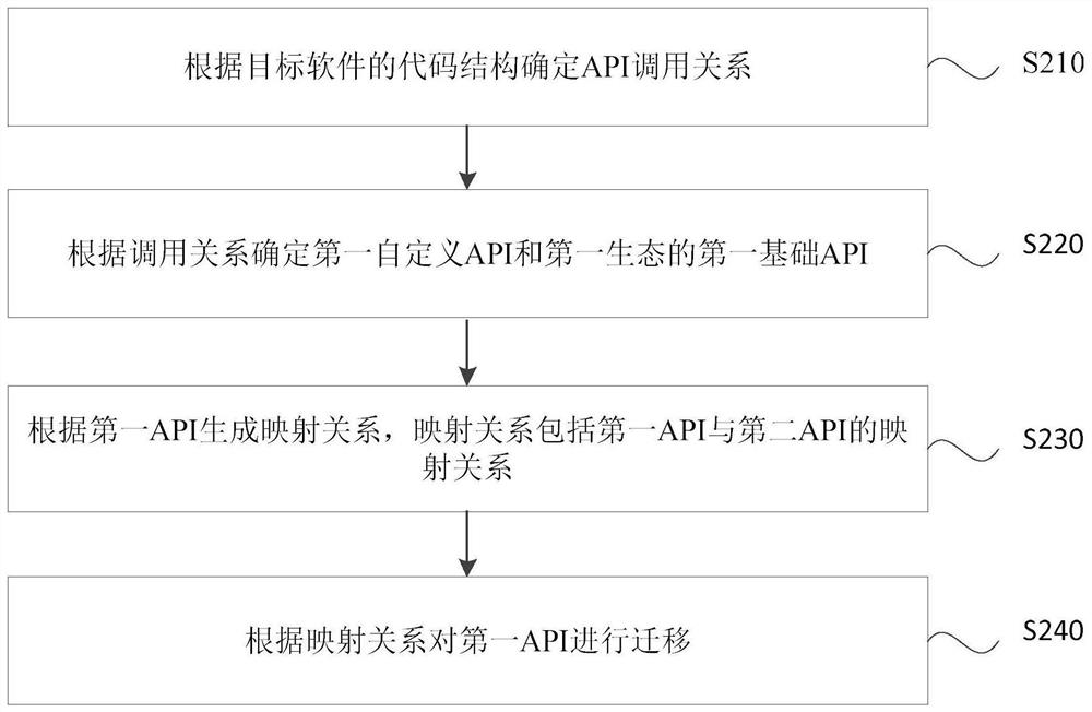 Software migration method and device among multiple ecology, computer equipment and storage medium