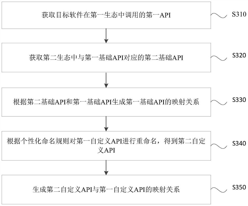 Software migration method and device among multiple ecology, computer equipment and storage medium