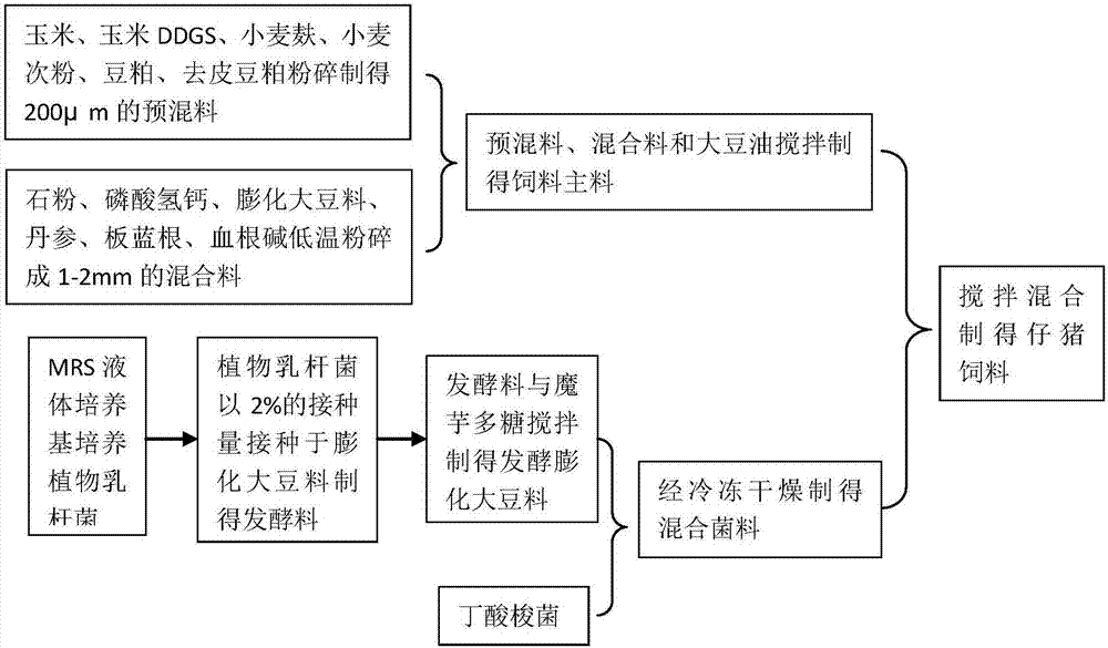 Piglet feed and preparation method thereof