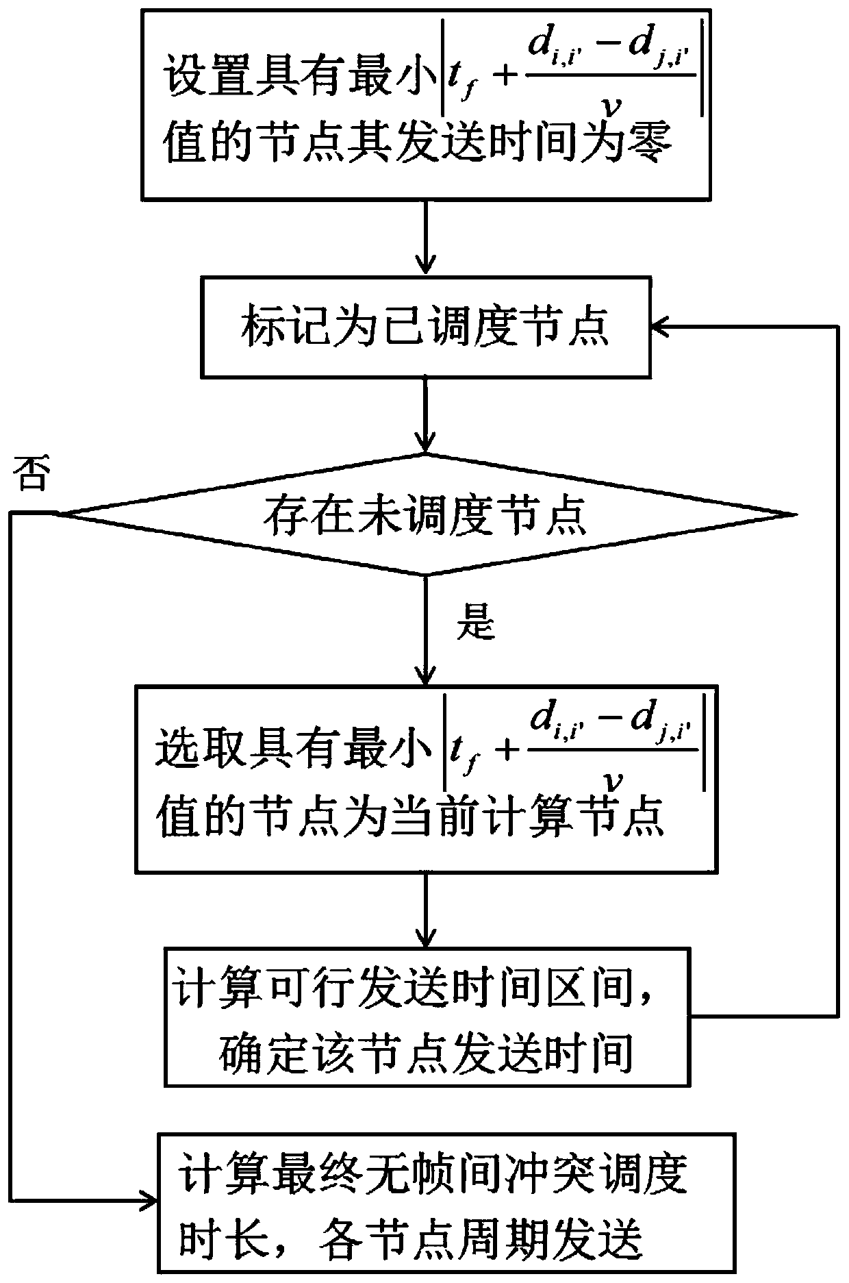 MAC scheduling method of mesh underwater acoustic network