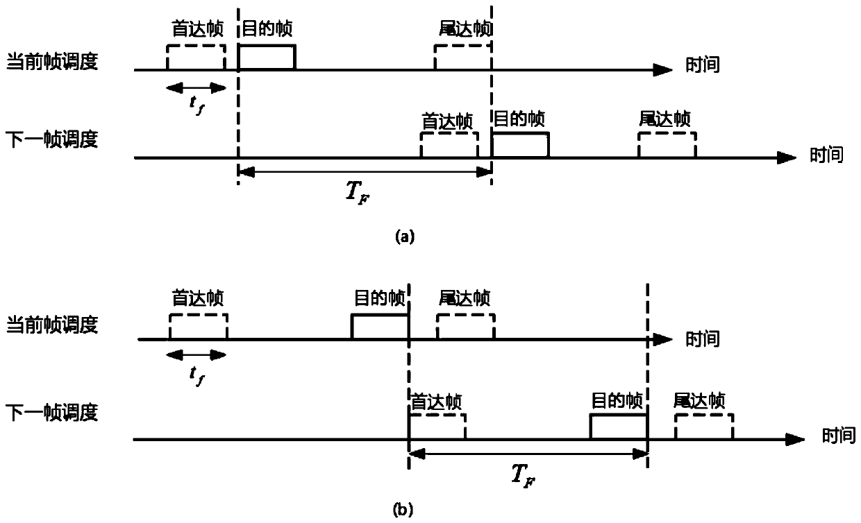 MAC scheduling method of mesh underwater acoustic network