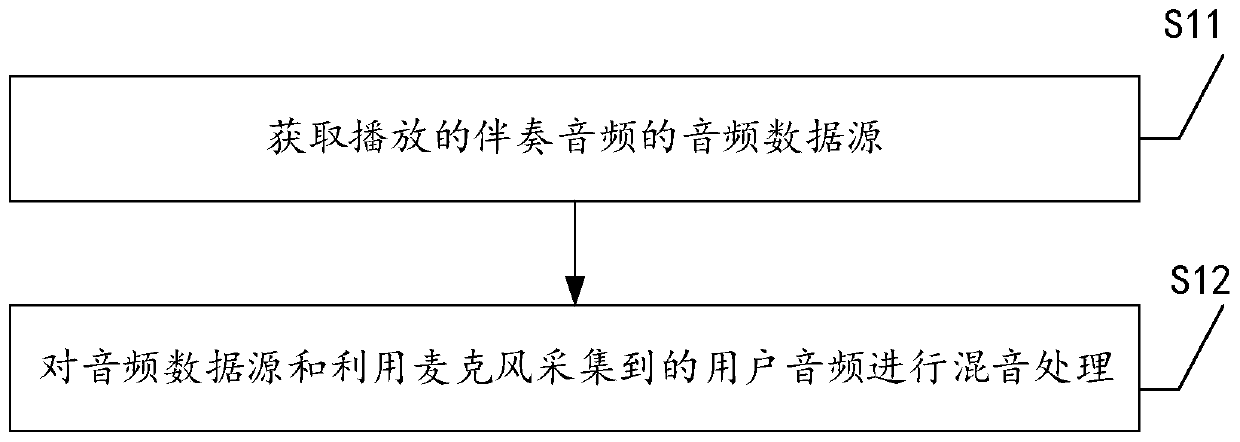 Sound mixing method of live broadcast software