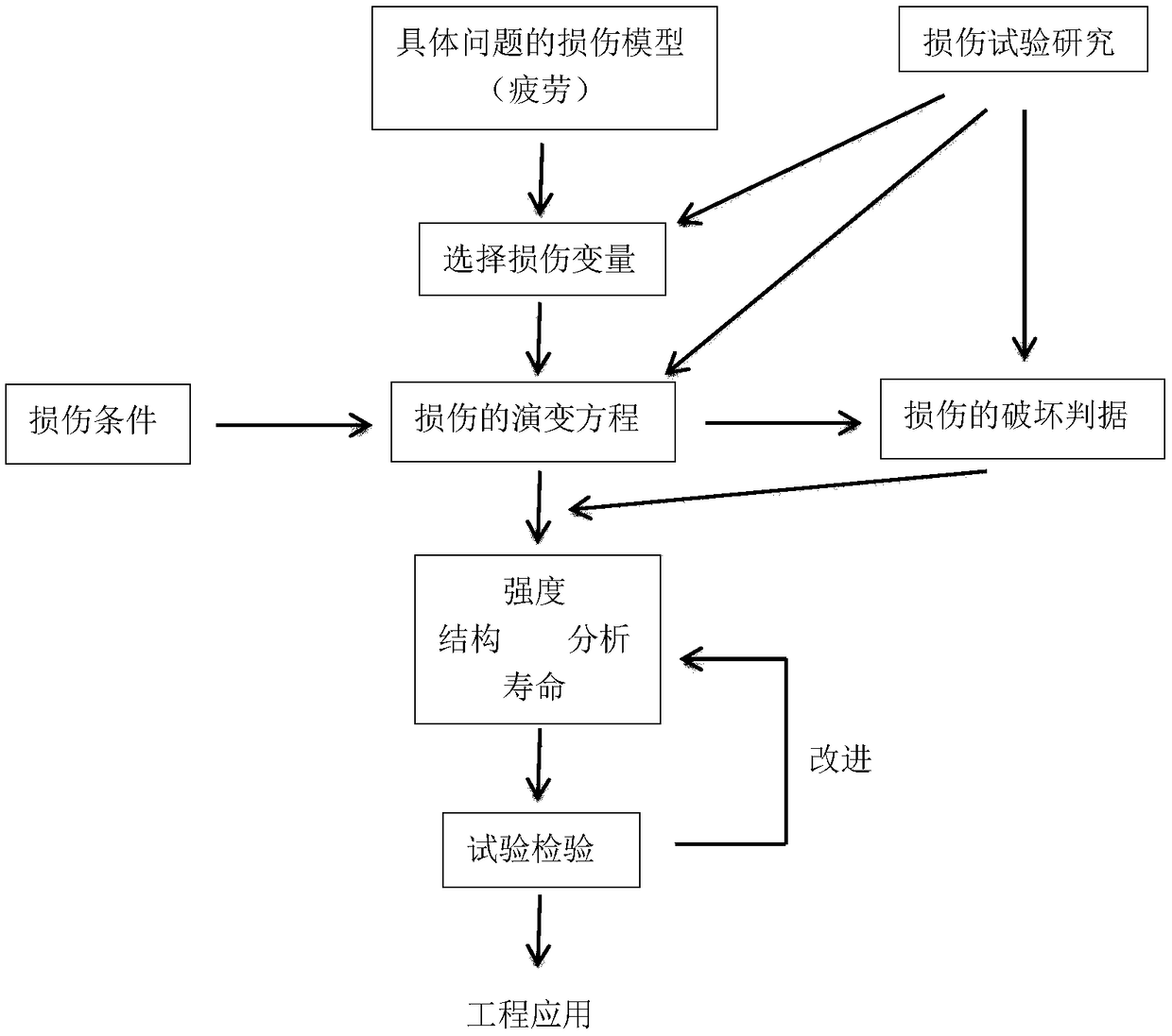 A method for establish a mathematical model of damage rate evolution of recycled concrete under freeze-thaw condition