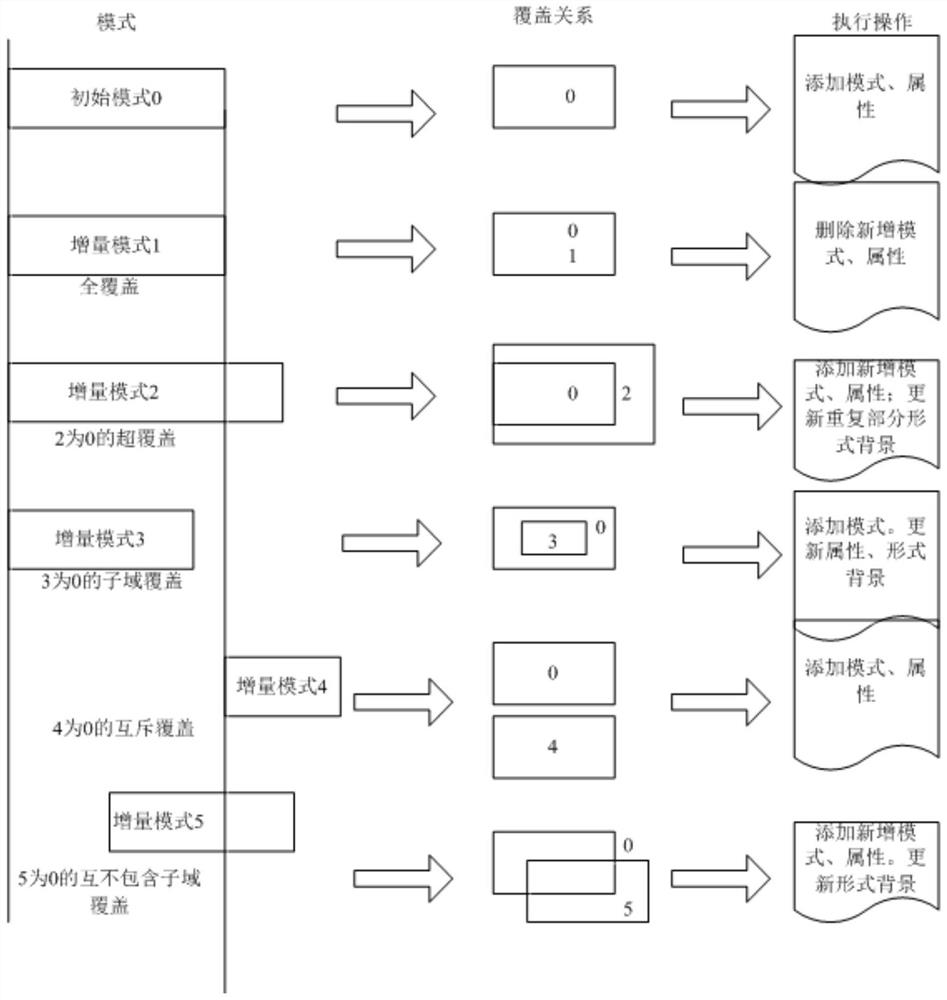 Knowledge Base Construction and Partial Order Structure Graph Generation Method Based on Incremental Learning