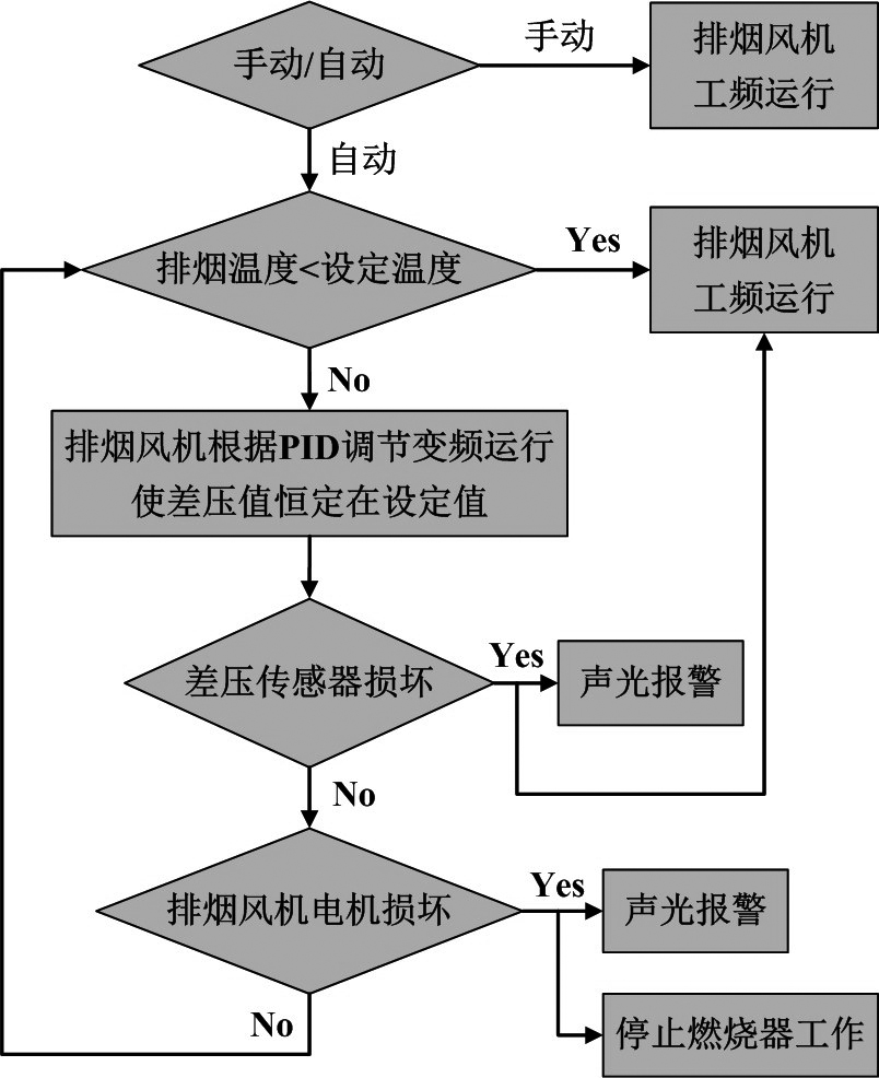 A system and method for self-adaptive regulation and control of low-temperature kiln exhaust fan