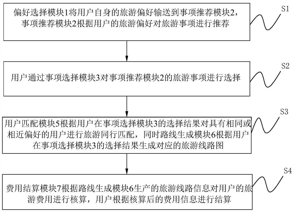 An Internet-based travel customization system and method