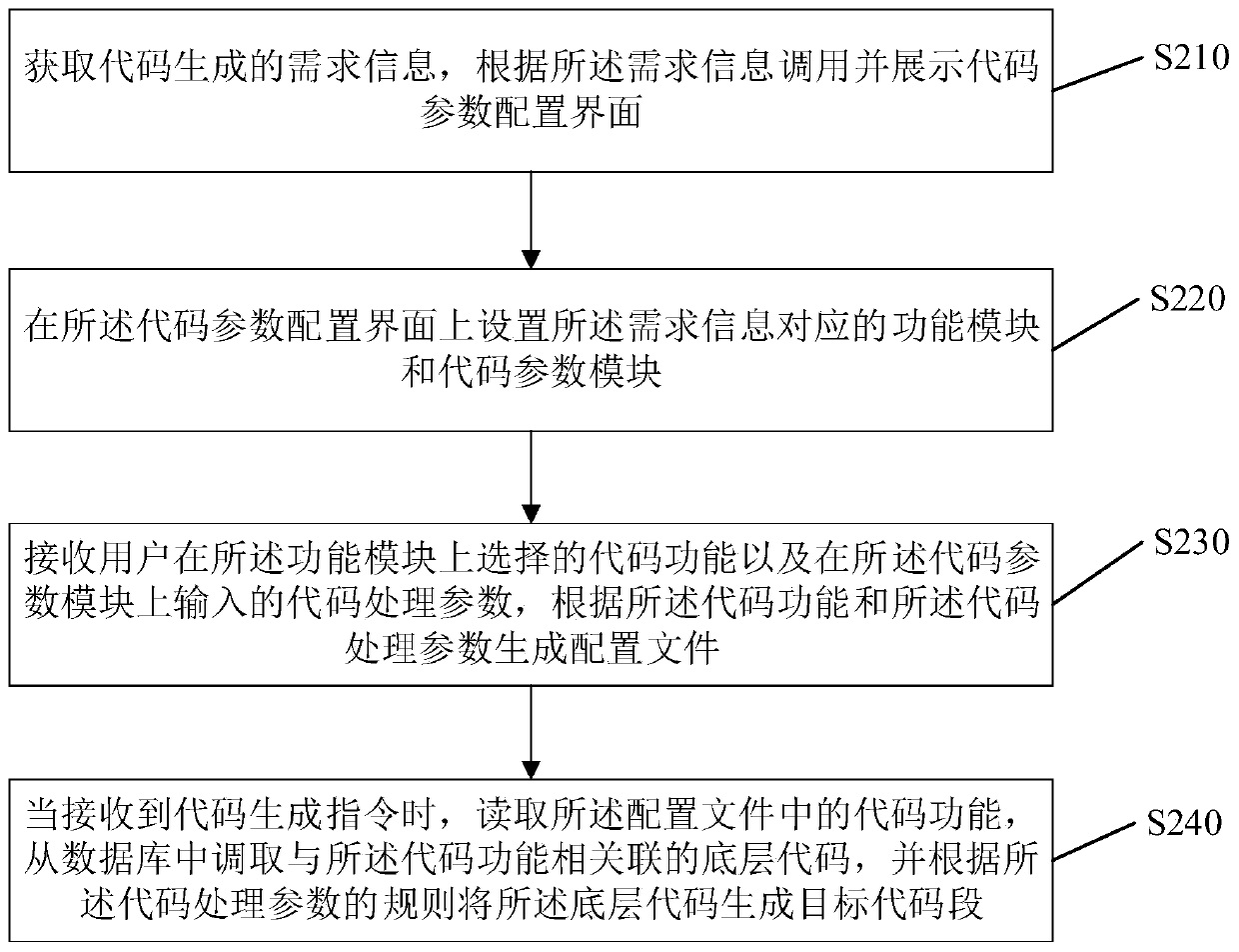 Code segment generation method and device, storage medium and computer device