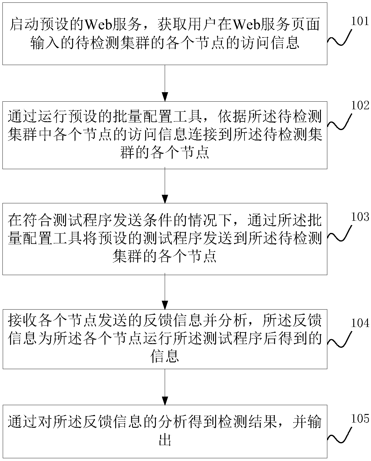 Method and a device for detecting security deployment of big data