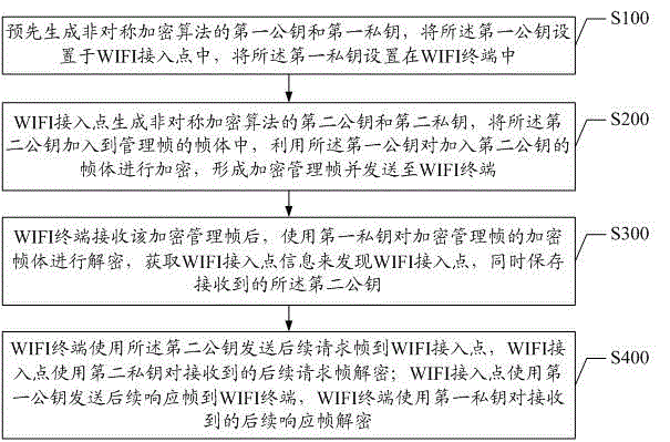 Method and system for encrypting, hiding and discovering of WIFI access point