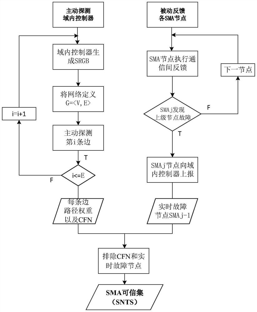 SRv6-based industrial internet multi-domain integrated architecture