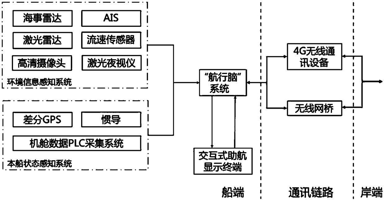 Shipboard intelligent driving assistance terminal